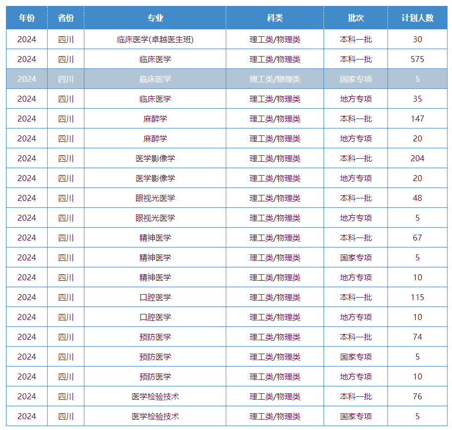 2025年川北医学院各省预估分数线,预计最低多少分能上？