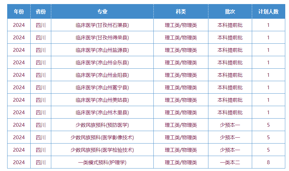 2025年川北医学院各省预估分数线,预计最低多少分能上？