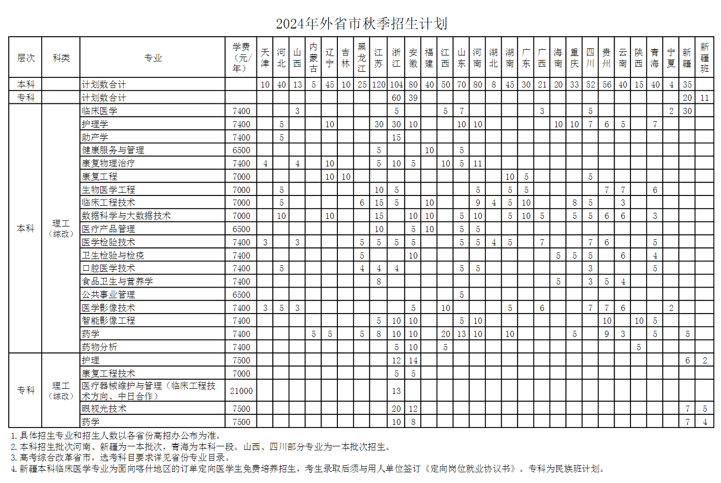 2025年上海健康医学院各省预估分数线,预计最低多少分能上？