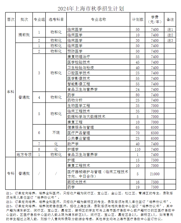 2025年上海健康医学院各省预估分数线,预计最低多少分能上？