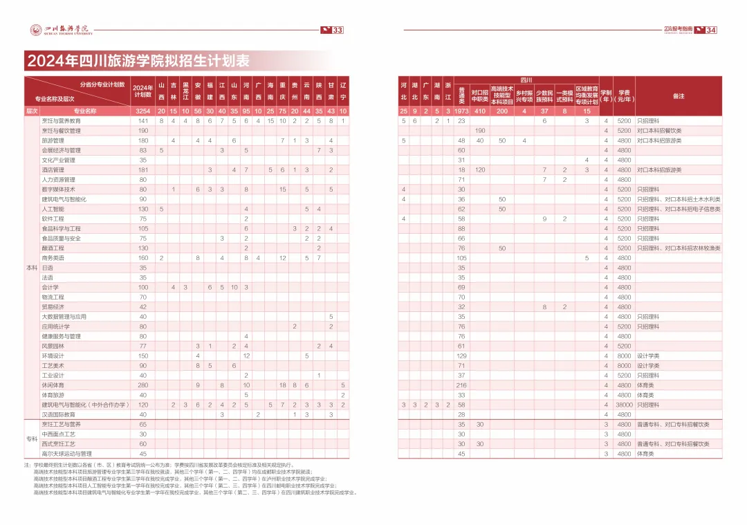 2025年四川旅游学院各省预估分数线,预计最低多少分能上？