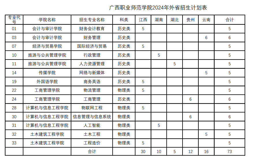 2025年广西职业师范学院各省预估分数线,预计最低多少分能上？