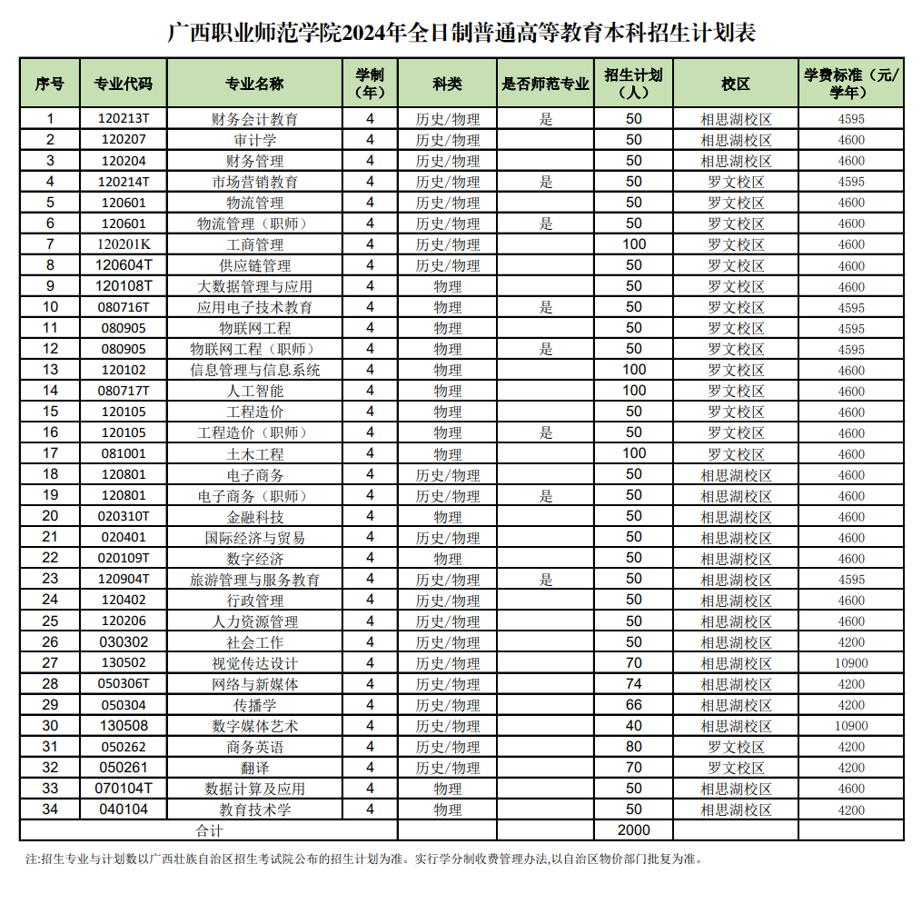 2025年广西职业师范学院各省预估分数线,预计最低多少分能上？