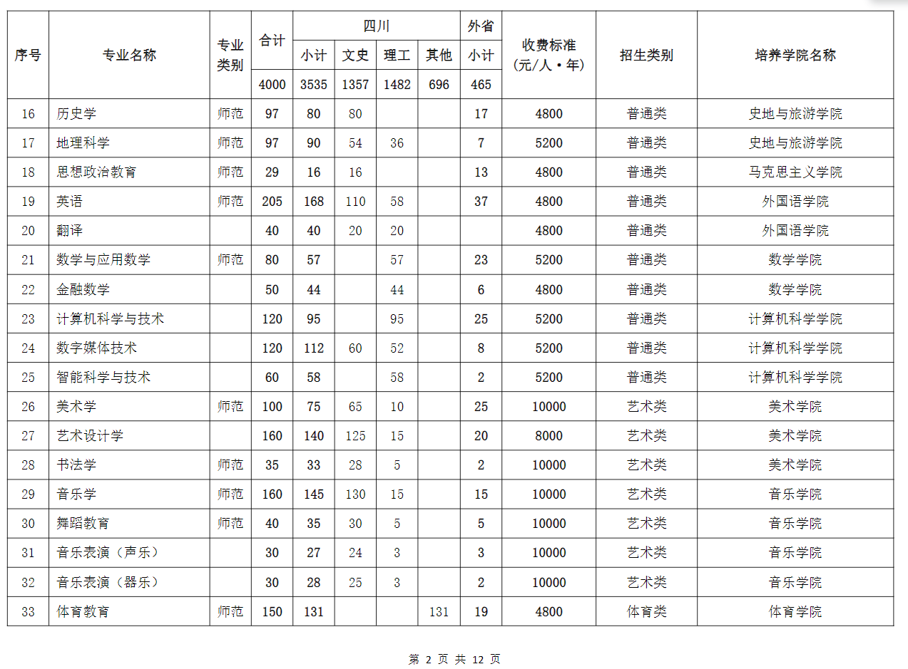 2025年成都师范学院各省预估分数线,预计最低多少分能上？