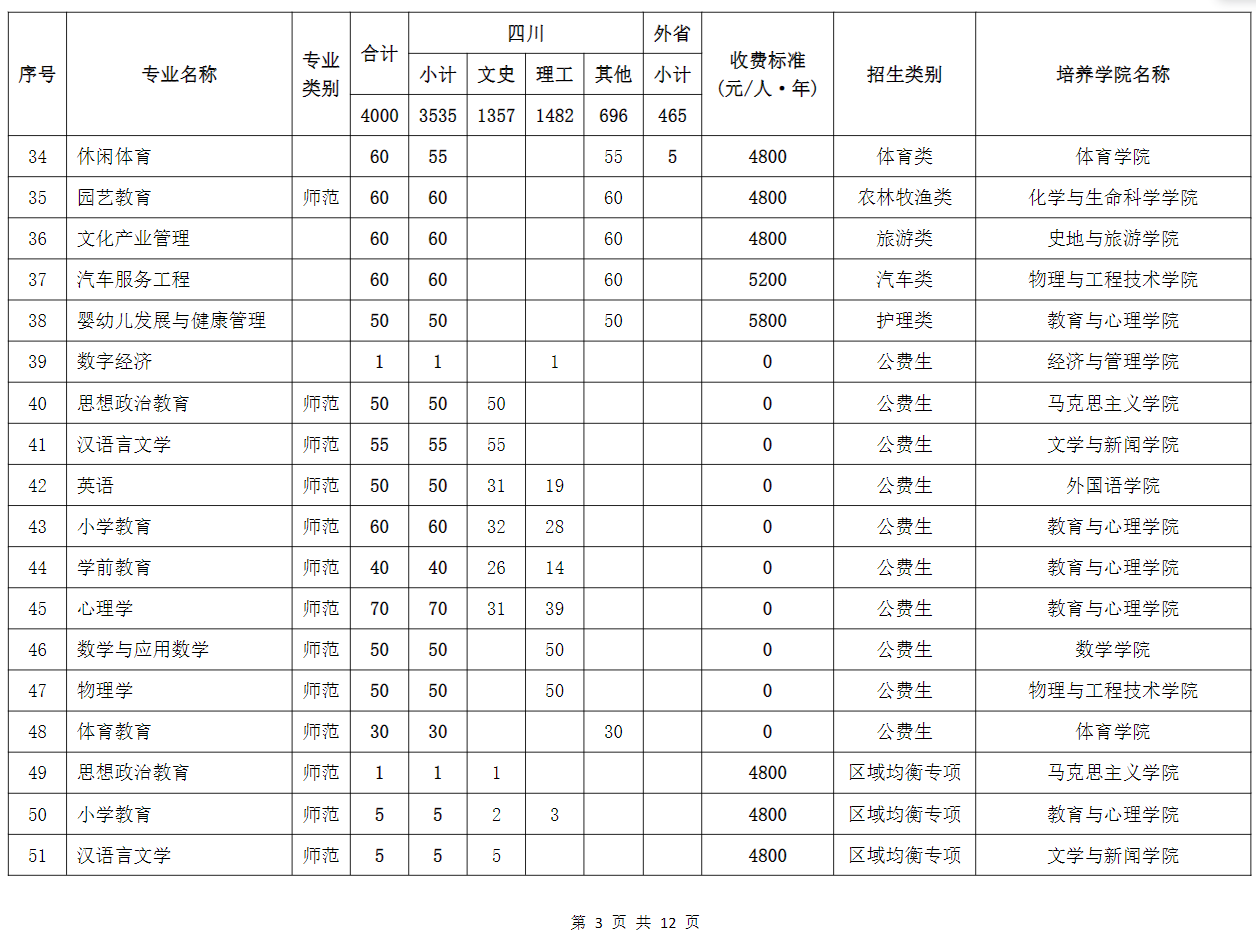 2025年成都师范学院各省预估分数线,预计最低多少分能上？