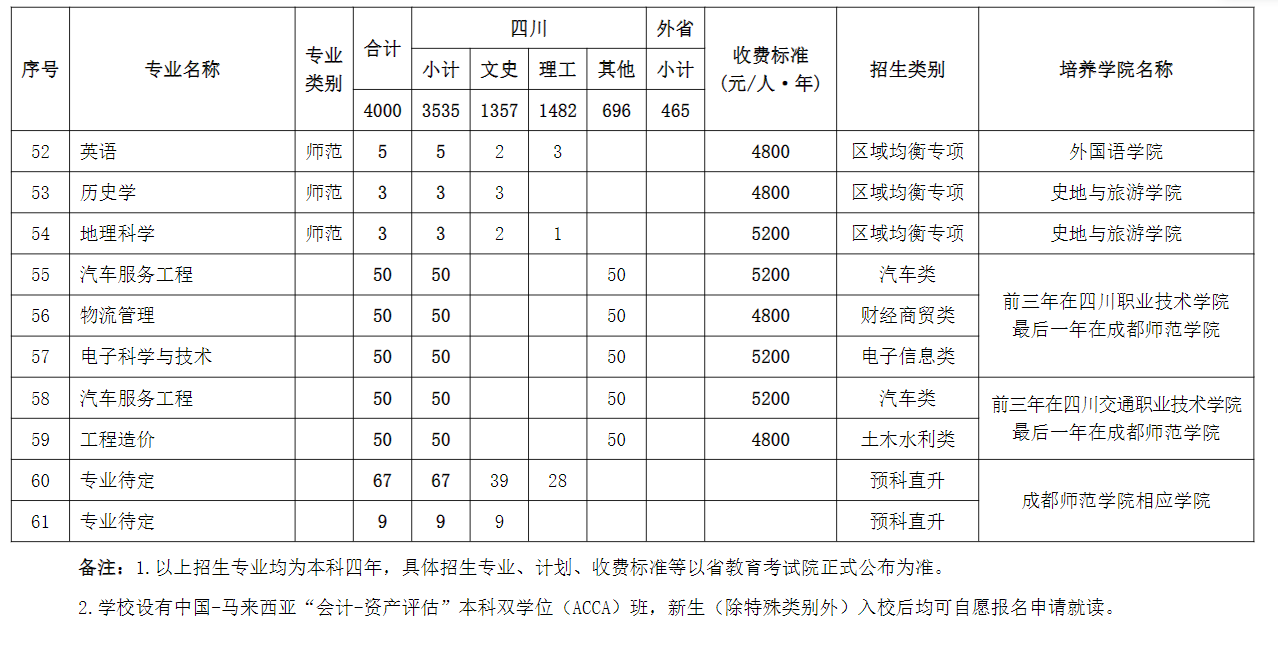 2025年成都师范学院各省预估分数线,预计最低多少分能上？