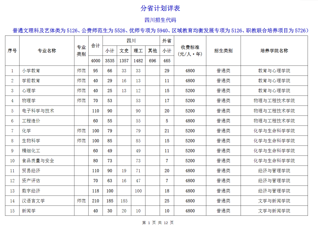 2025年成都师范学院各省预估分数线,预计最低多少分能上？