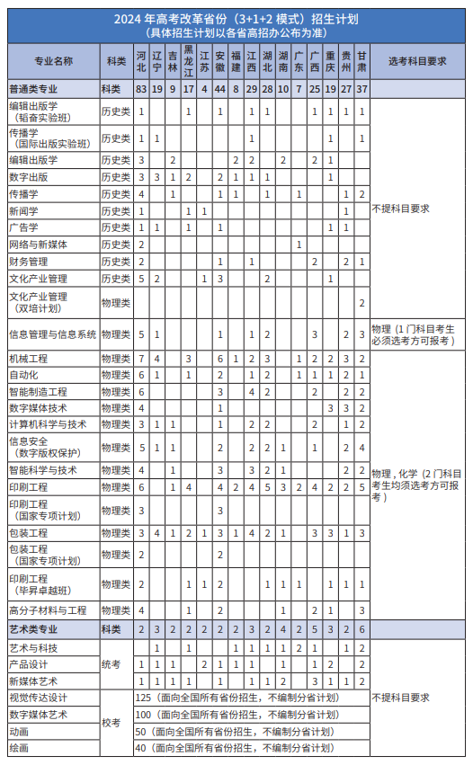 2025年北京印刷学院各省预估分数线,预计最低多少分能上？