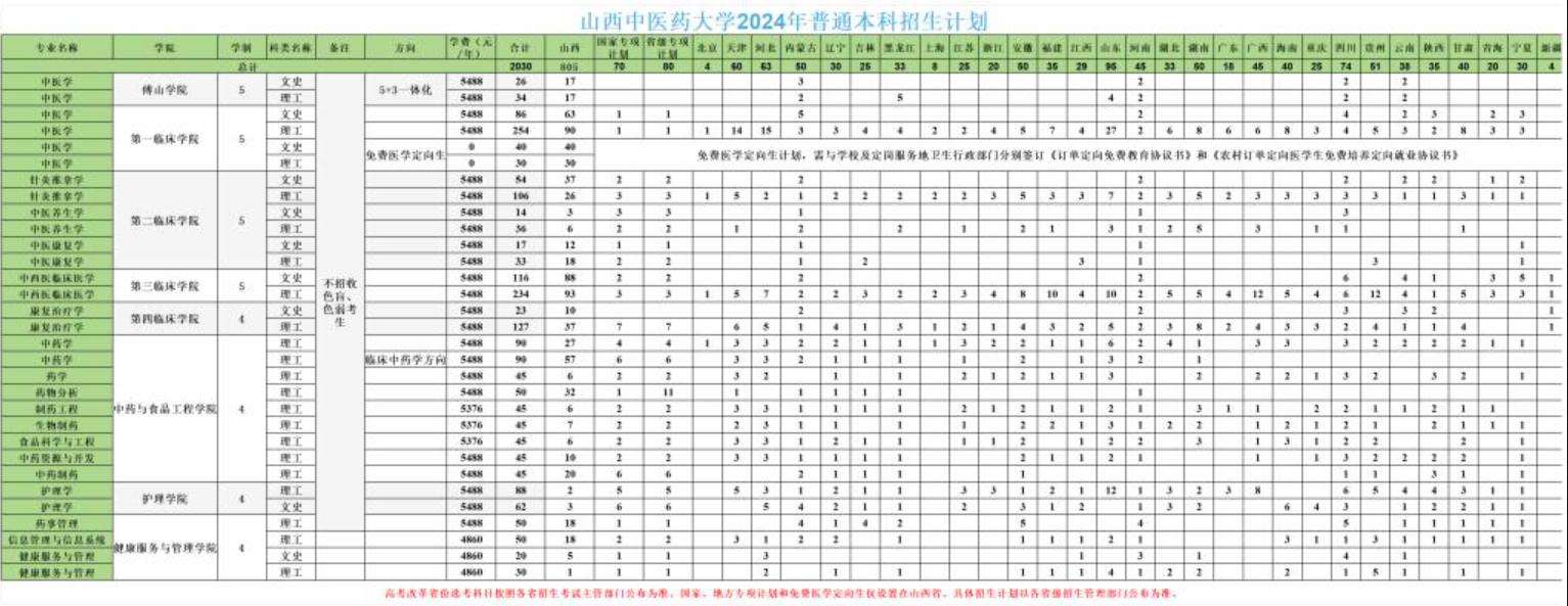 2025年山西中医药大学各省预估分数线,预计最低多少分能上？