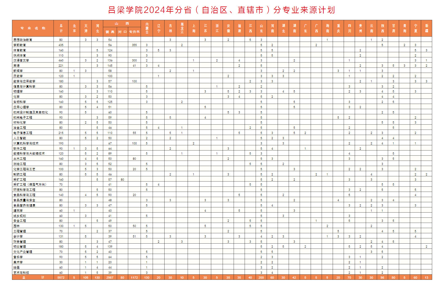 2025年吕梁学院各省预估分数线,预计最低多少分能上？