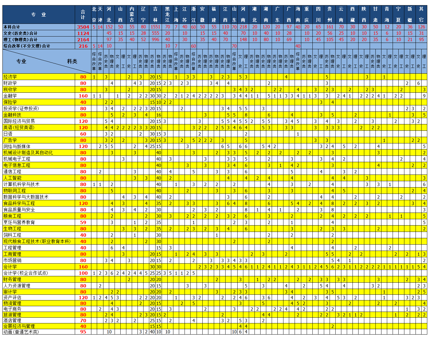 2025年吉林工商学院各省预估分数线,预计最低多少分能上？