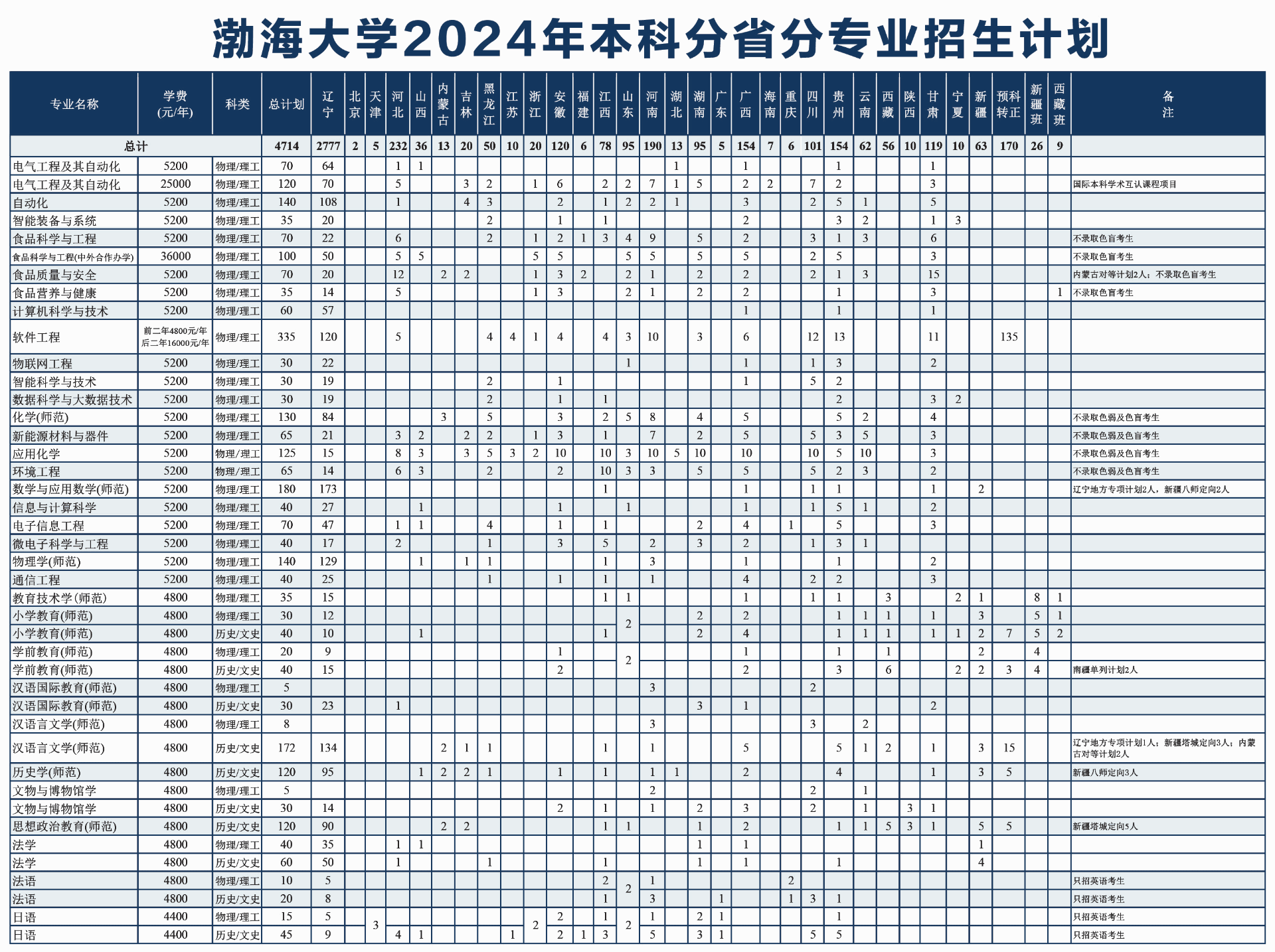 2025年渤海大学各省预估分数线,预计最低多少分能上？