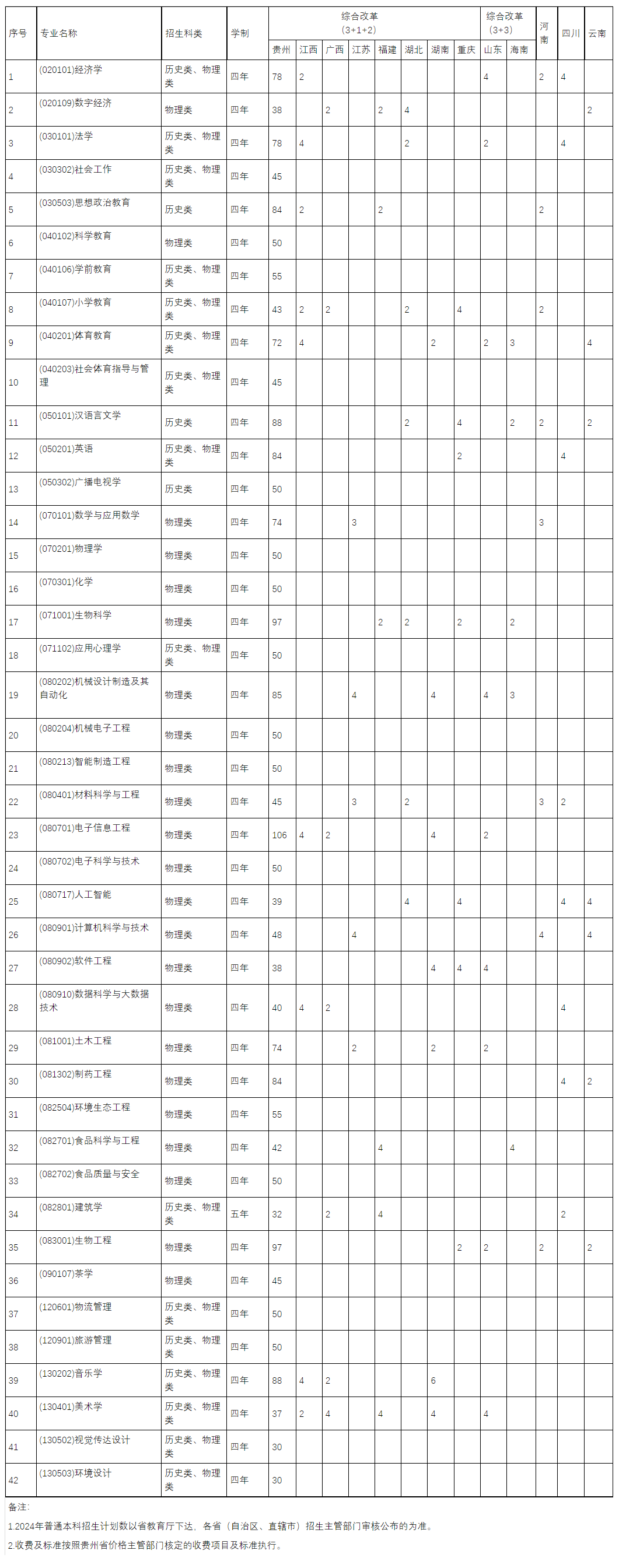 2025年贵阳学院各省预估分数线,预计最低多少分能上？