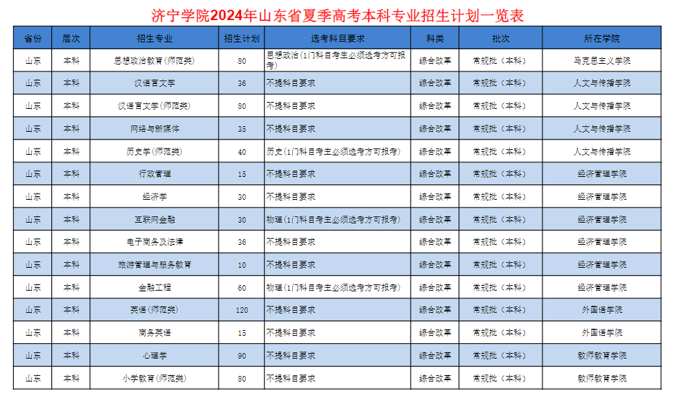 2025年济宁学院各省预估分数线,预计最低多少分能上？