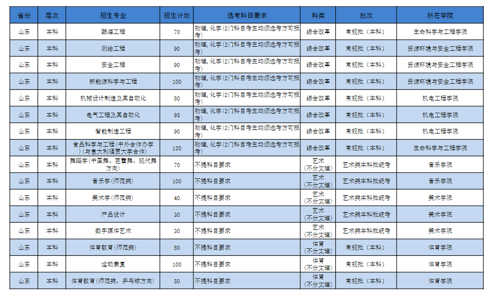 2025年济宁学院各省预估分数线,预计最低多少分能上？