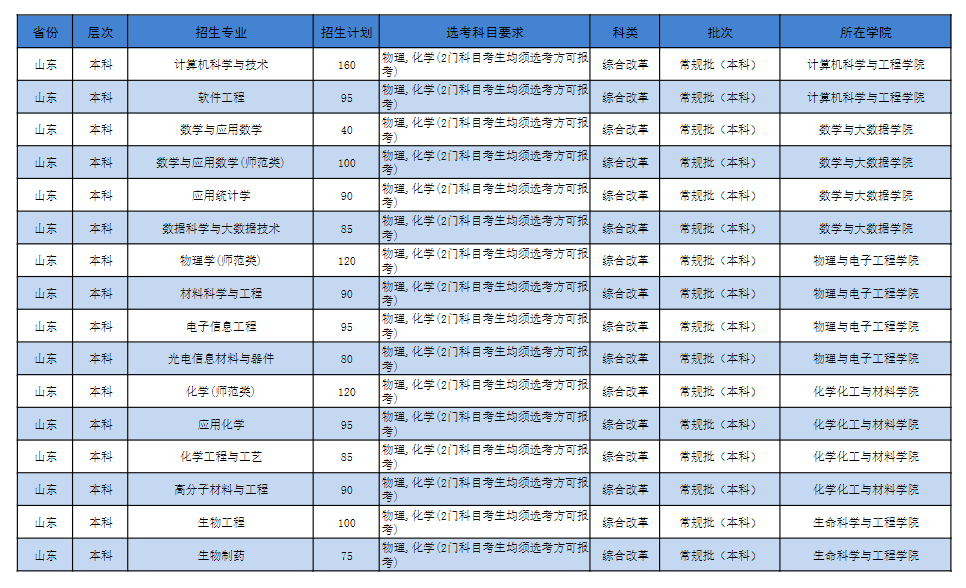 2025年济宁学院各省预估分数线,预计最低多少分能上？