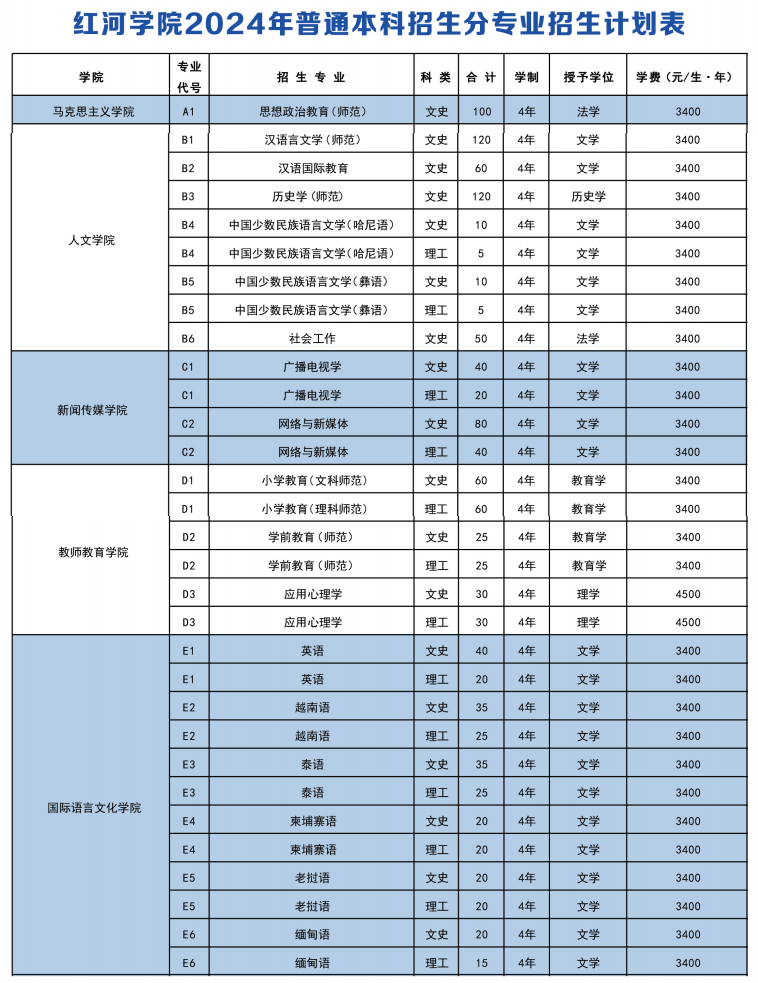 2025年红河学院各省预估分数线,预计最低多少分能上？