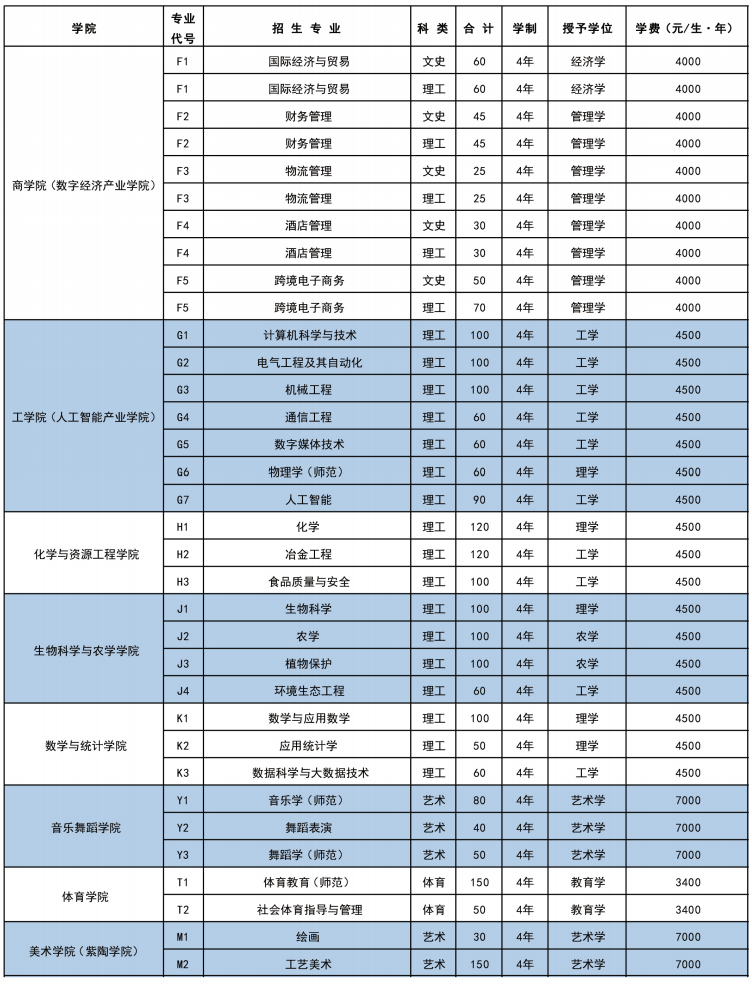 2025年红河学院各省预估分数线,预计最低多少分能上？