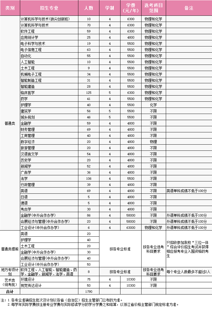 2025年浙大城市学院各省预估分数线,预计最低多少分能上？