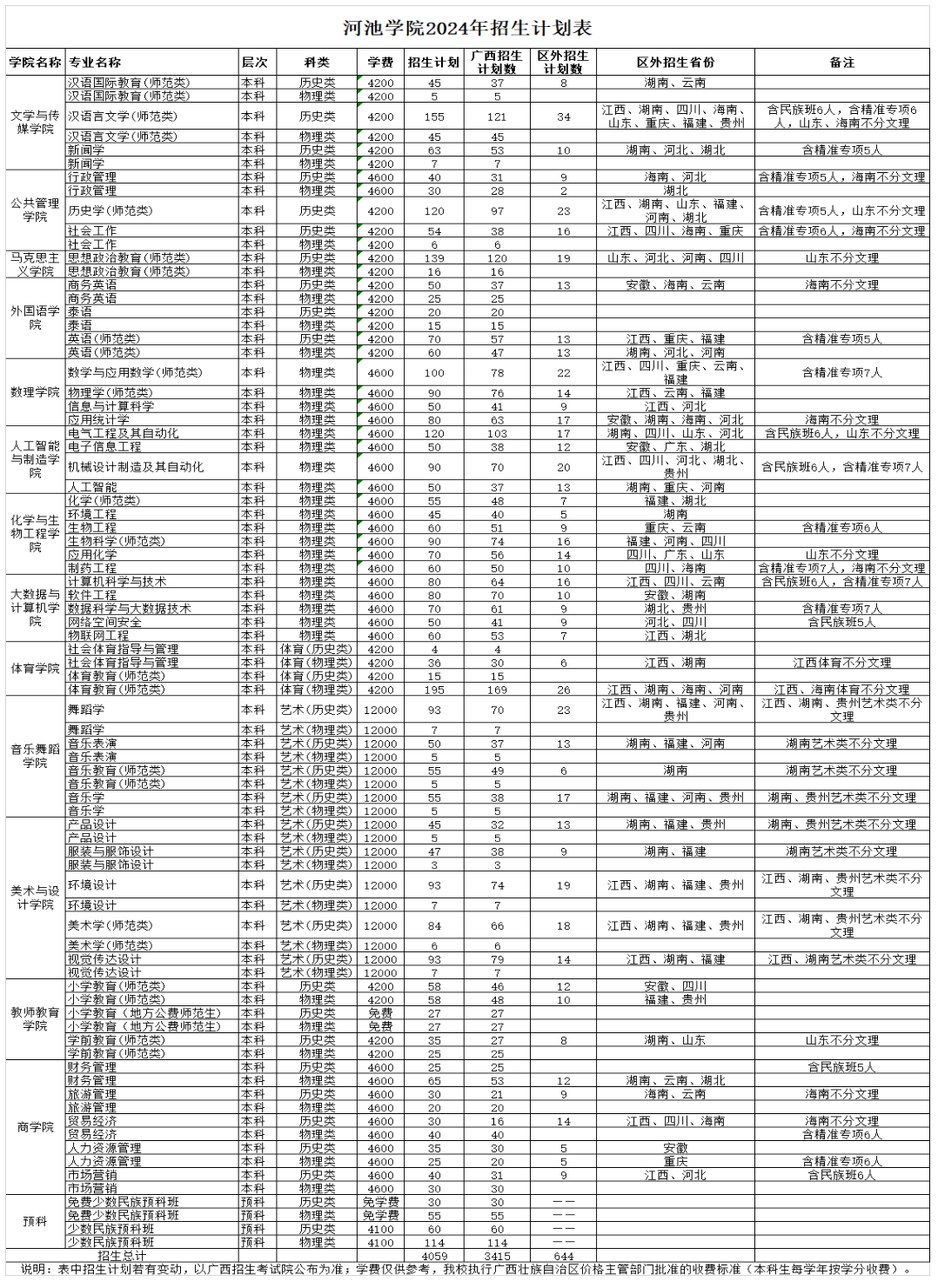 2025年河池学院各省预估分数线,预计最低多少分能上？