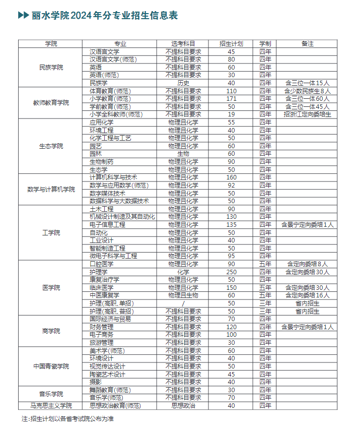 2025年丽水学院各省预估分数线,预计最低多少分能上？