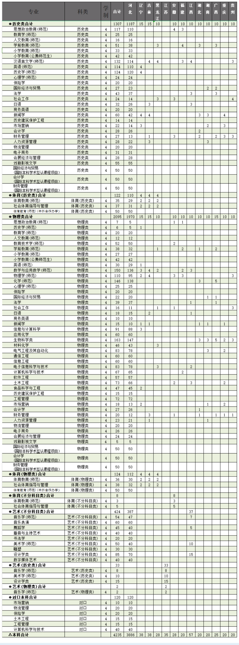 2025年廊坊师范学院各省预估分数线,预计最低多少分能上？