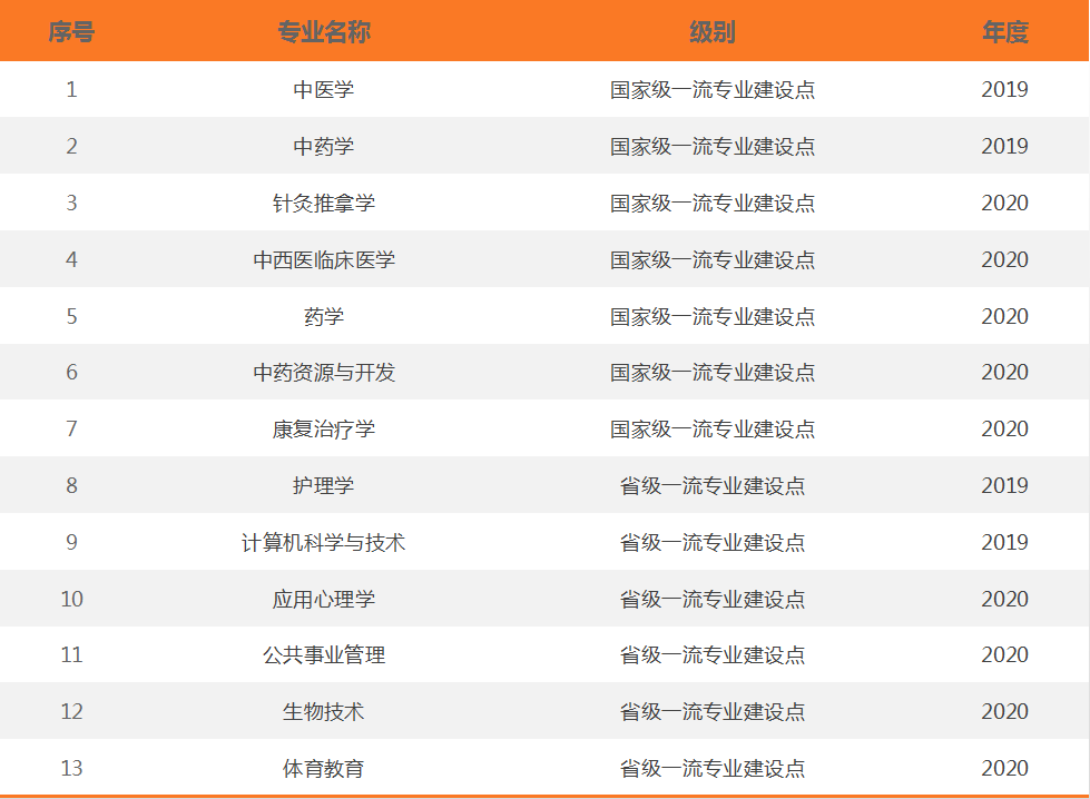 2025广州中医药大学王牌专业有哪些？