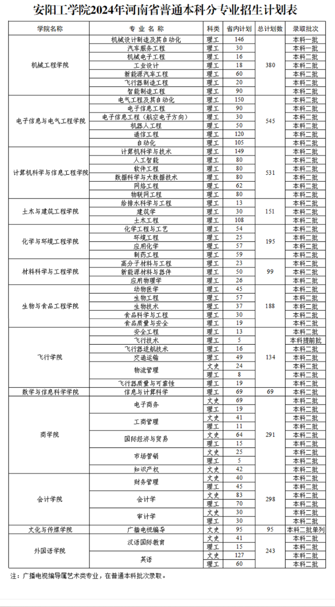 2025年安阳工学院各省预估分数线,预计最低多少分能上？