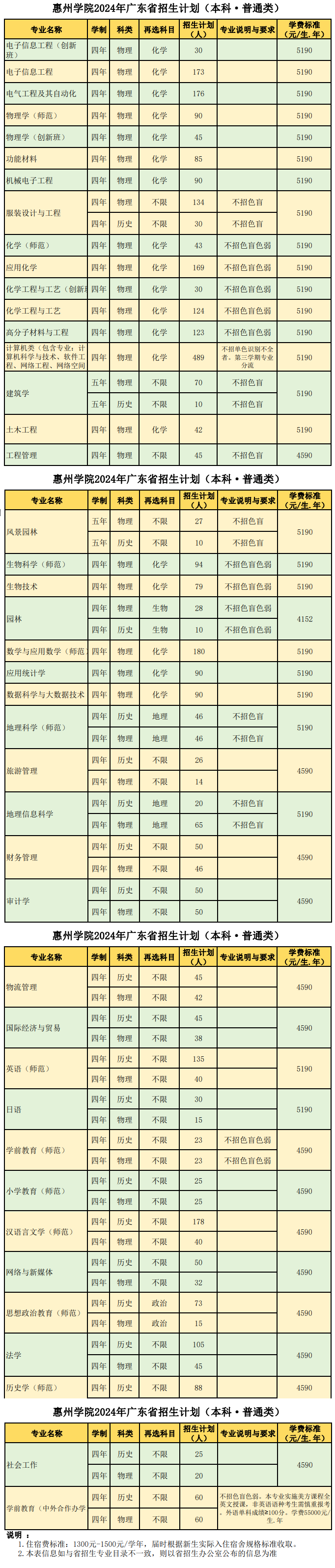 2025年惠州学院各省预估分数线,预计最低多少分能上？