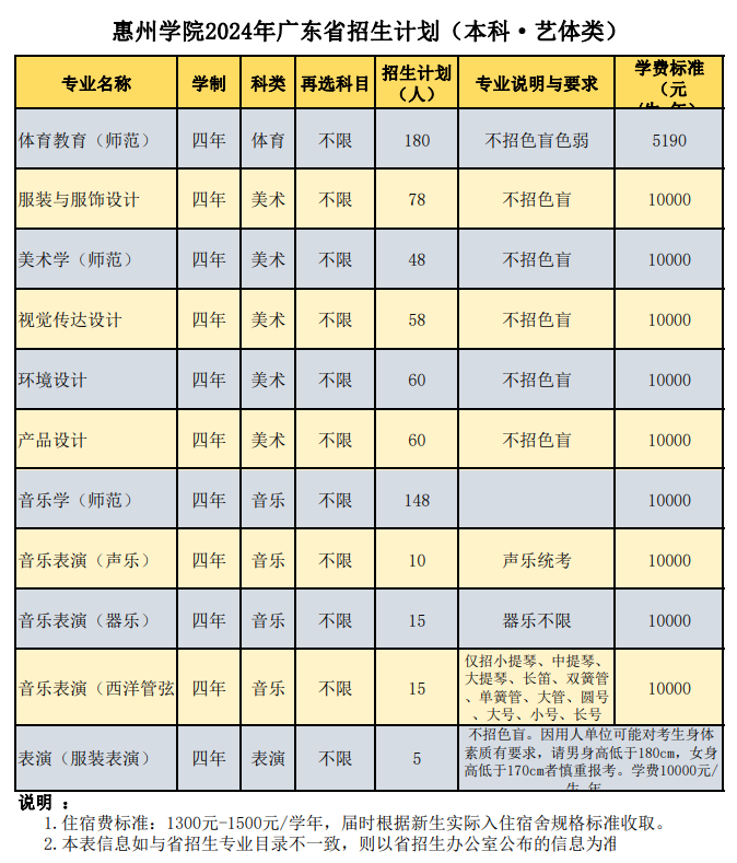 2025年惠州学院各省预估分数线,预计最低多少分能上？