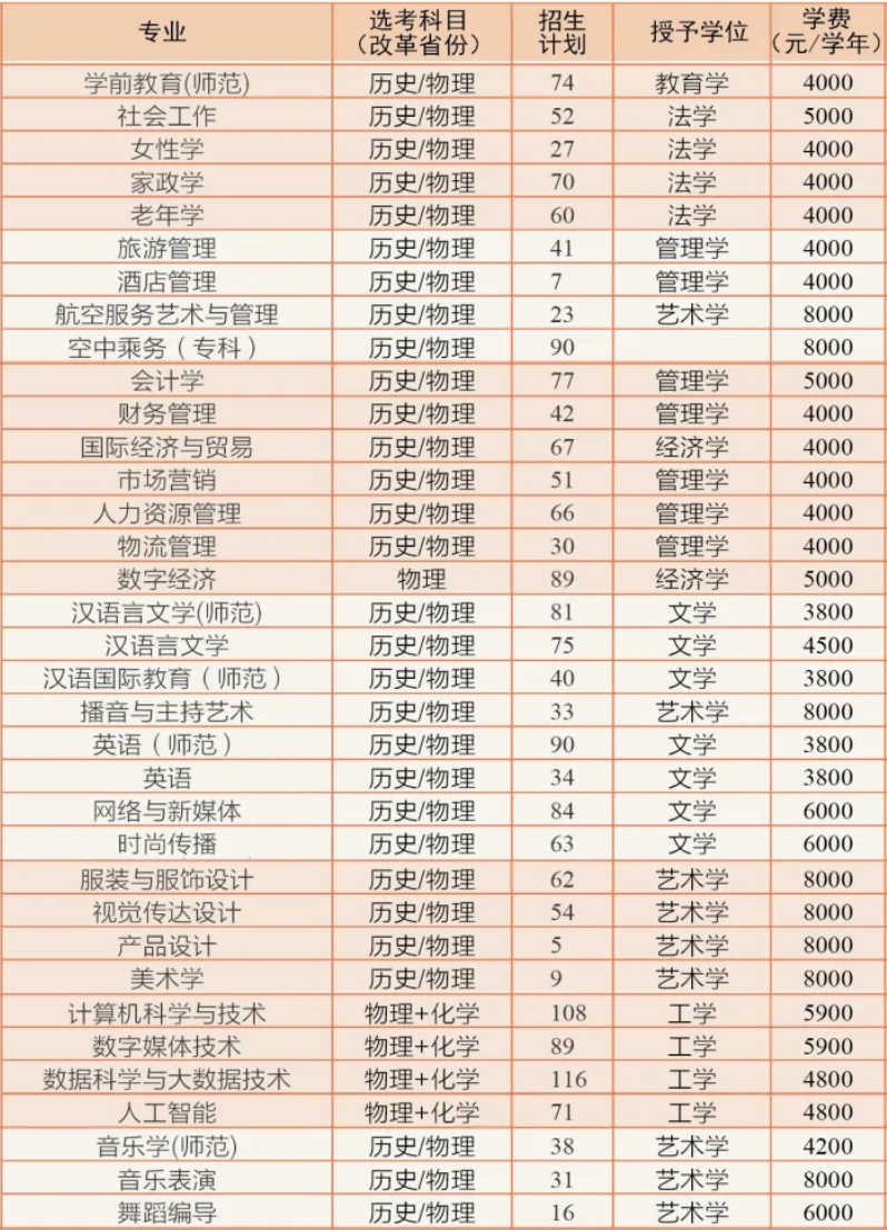 2025年湖南女子学院各省预估分数线,预计最低多少分能上？