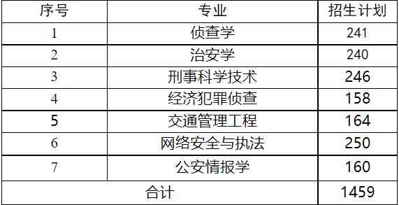 2025年山东警察学院各省预估分数线,预计最低多少分能上？