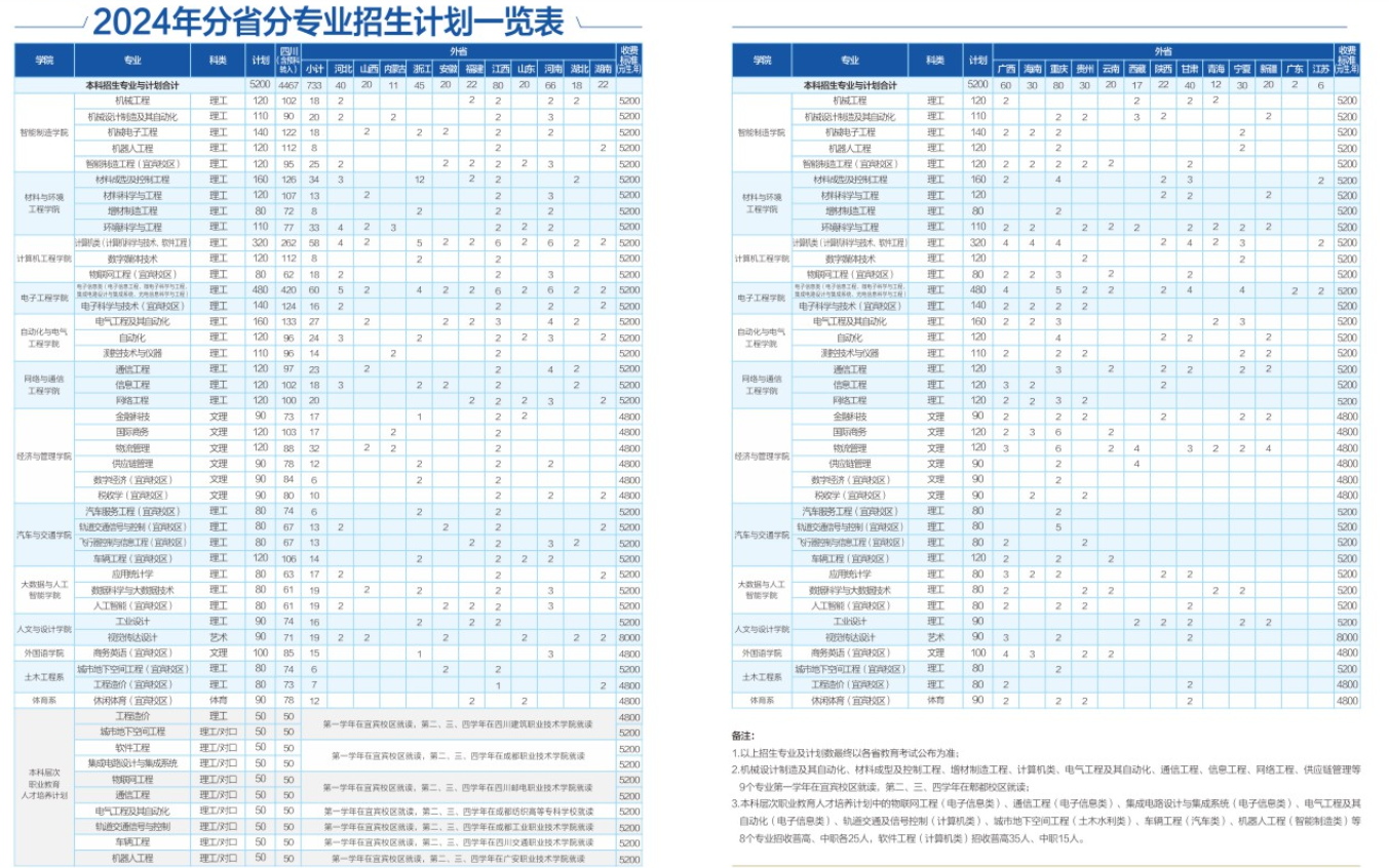 2025年成都工业学院各省预估分数线,预计最低多少分能上？