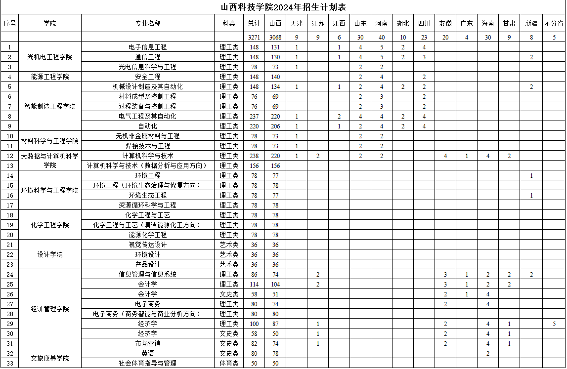 2025年山西科技学院各省预估分数线,预计最低多少分能上？