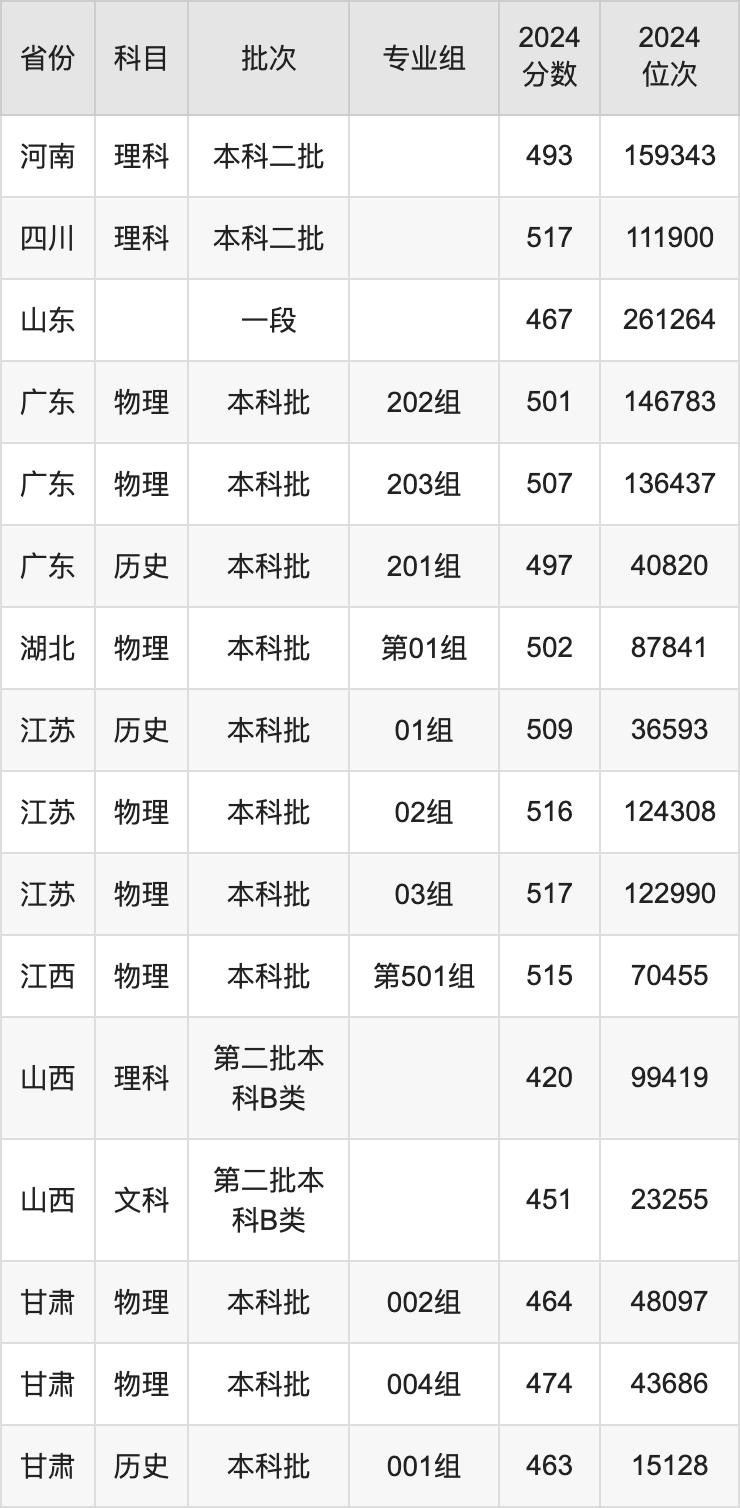 2025年山西科技学院各省预估分数线,预计最低多少分能上？