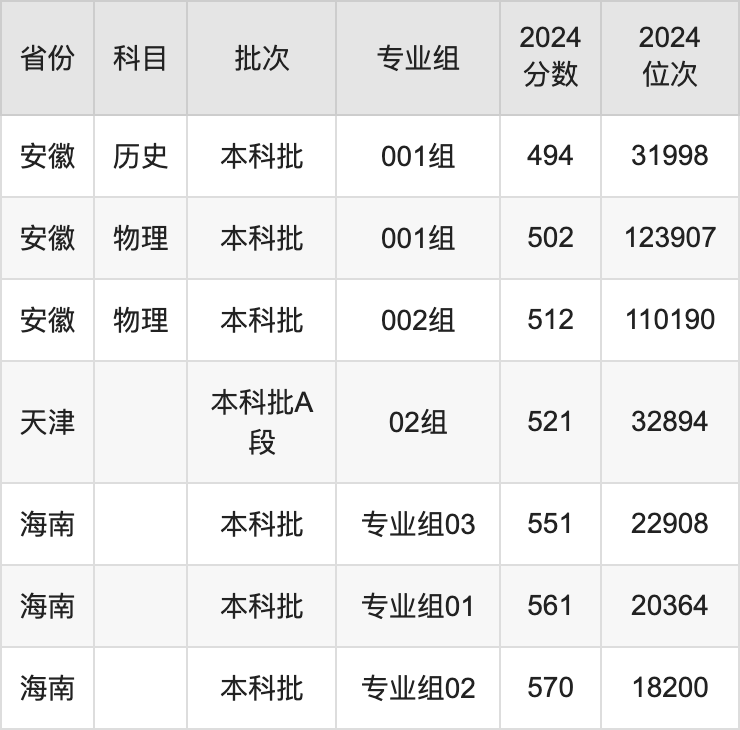 2025年山西科技学院各省预估分数线,预计最低多少分能上？