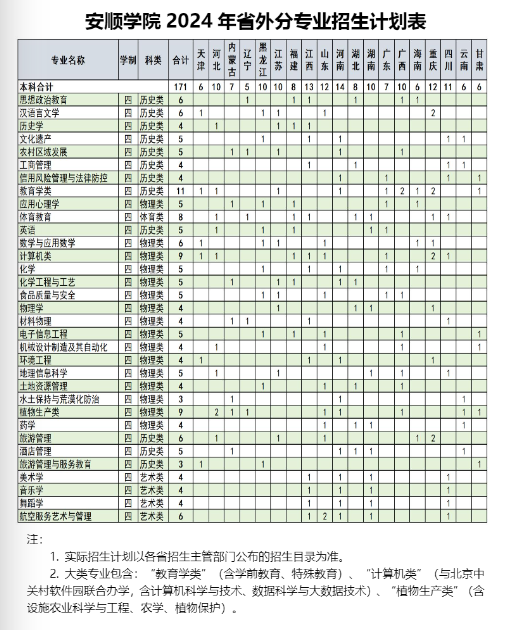 2025年安顺学院各省预估分数线,预计最低多少分能上？