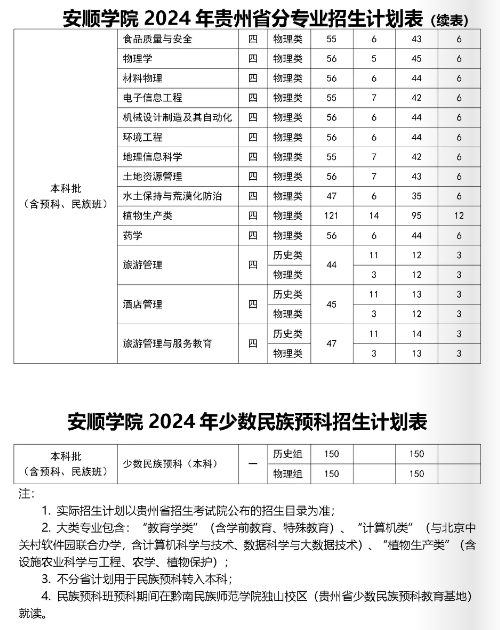 2025年安顺学院各省预估分数线,预计最低多少分能上？