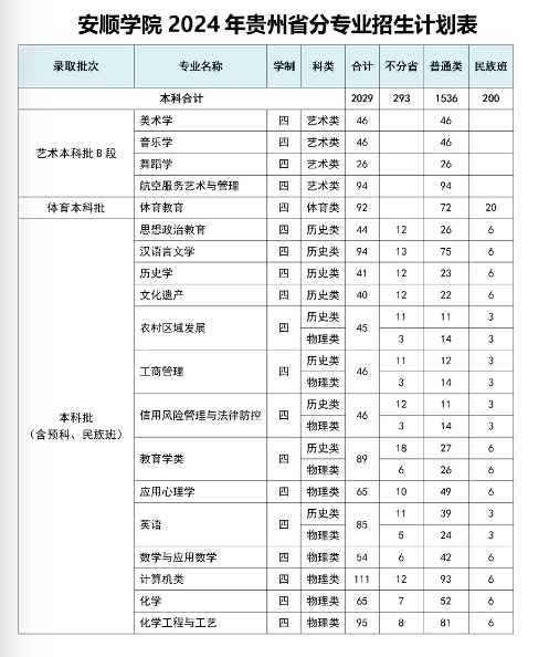 2025年安顺学院各省预估分数线,预计最低多少分能上？