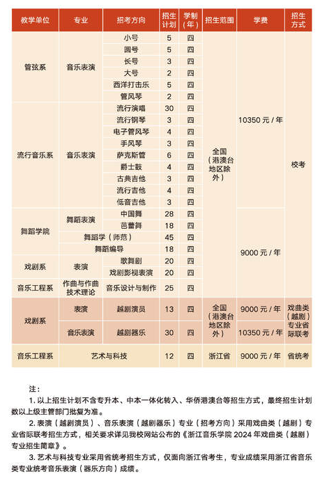 2025年浙江音乐学院各省预估分数线,预计最低多少分能上？