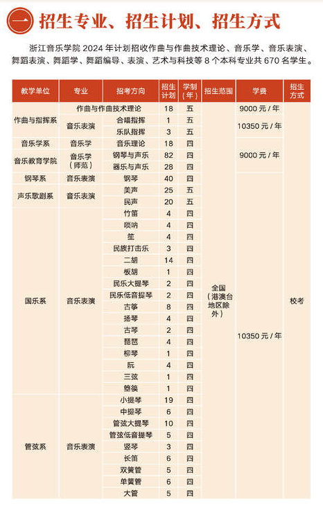 2025年浙江音乐学院各省预估分数线,预计最低多少分能上？