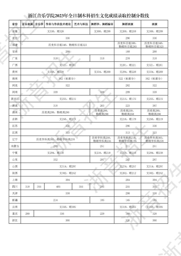 2025年浙江音乐学院各省预估分数线,预计最低多少分能上？