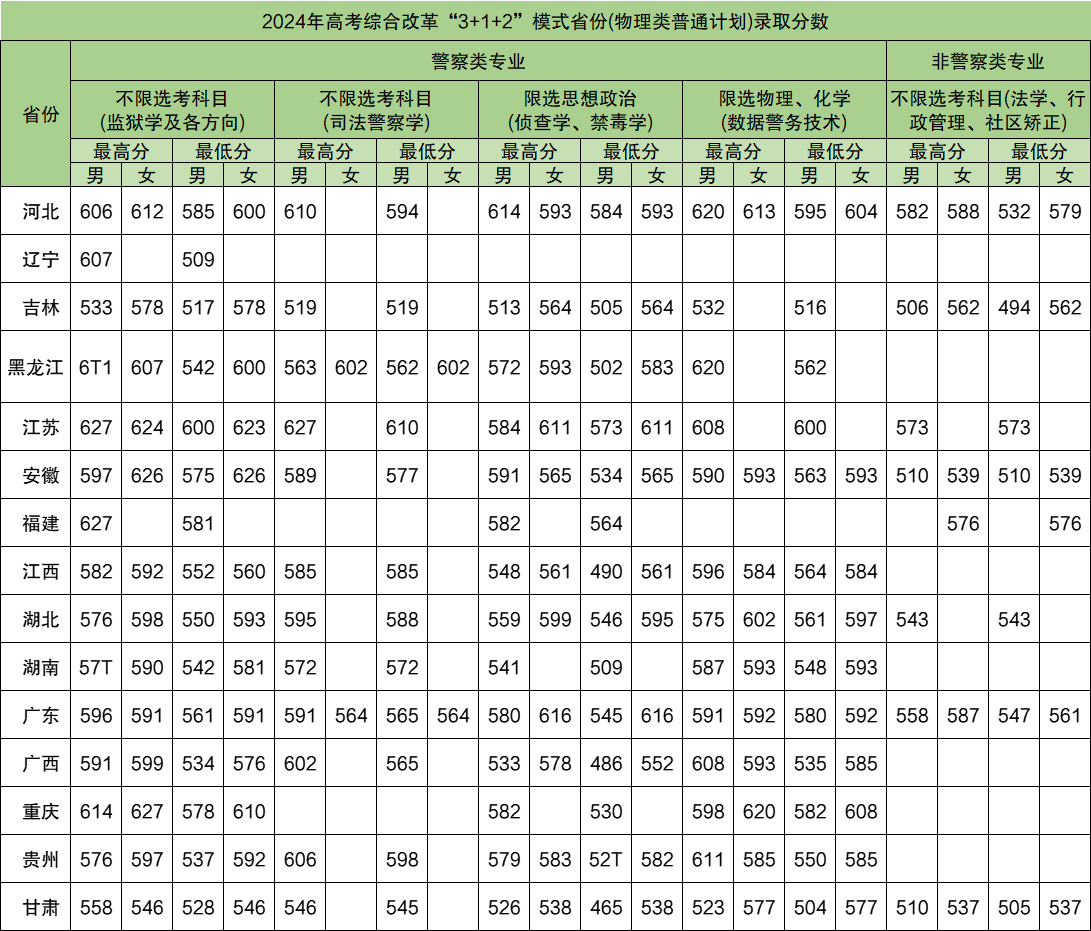 2025年中央司法警官学院各省预估分数线,预计最低多少分能上？