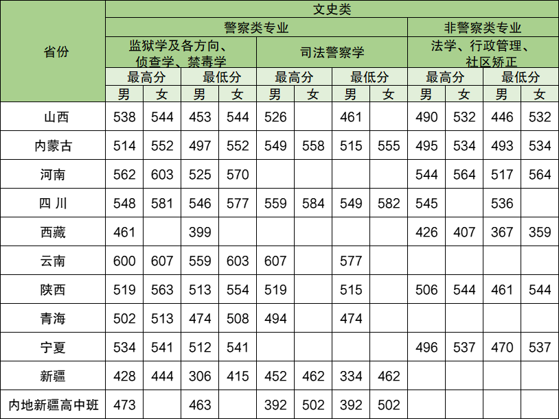 2025年中央司法警官学院各省预估分数线,预计最低多少分能上？