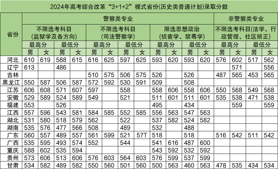 2025年中央司法警官学院各省预估分数线,预计最低多少分能上？