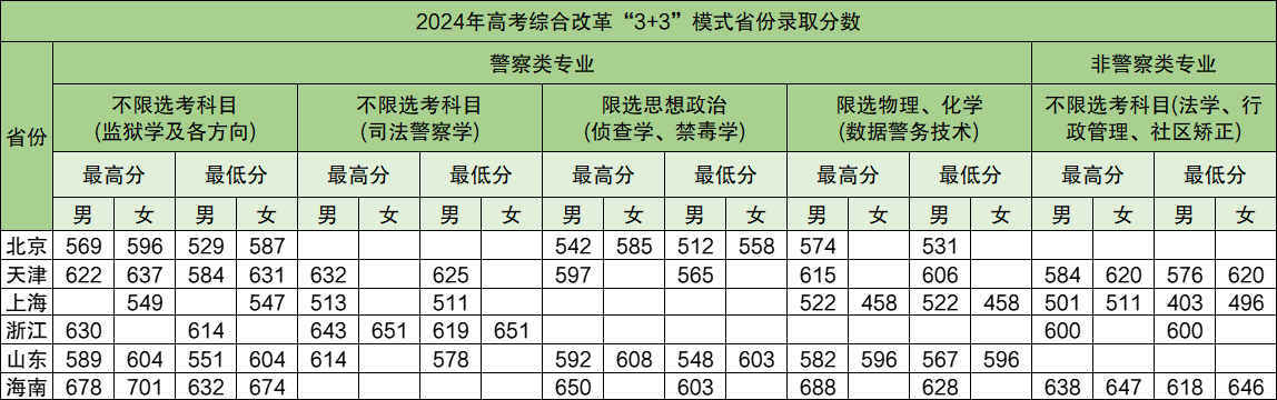 2025年中央司法警官学院各省预估分数线,预计最低多少分能上？