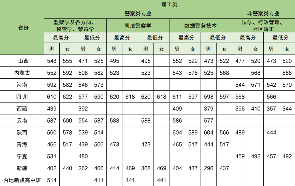 2025年中央司法警官学院各省预估分数线,预计最低多少分能上？