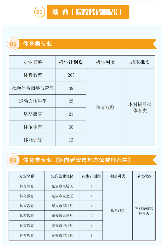 2025年西安体育学院各省预估分数线,预计最低多少分能上？