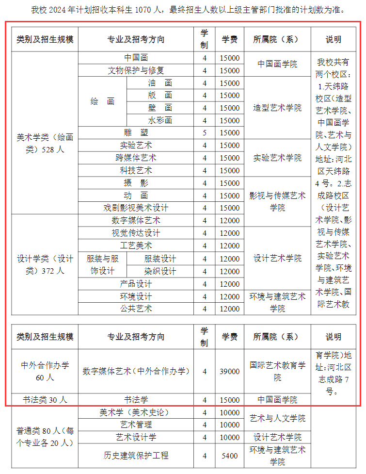 2025年天津美术学院各省预估分数线,预计最低多少分能上？