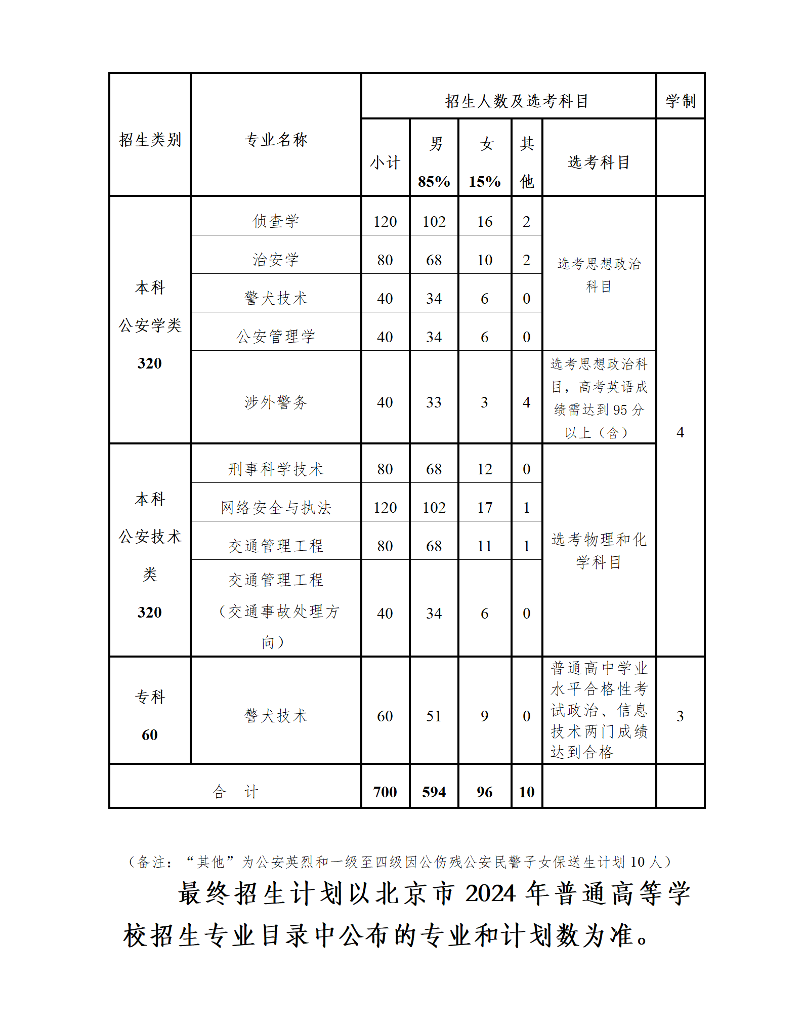 2025年北京警察学院各省预估分数线,预计最低多少分能上？